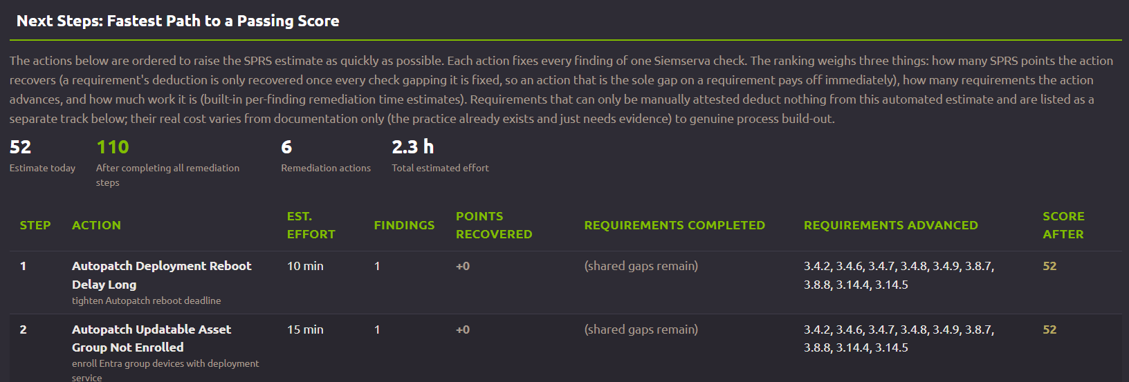 Next Steps screen ranking remediation actions: estimate 52 today, 110 after all steps, 6 actions, 2.3 hours total effort