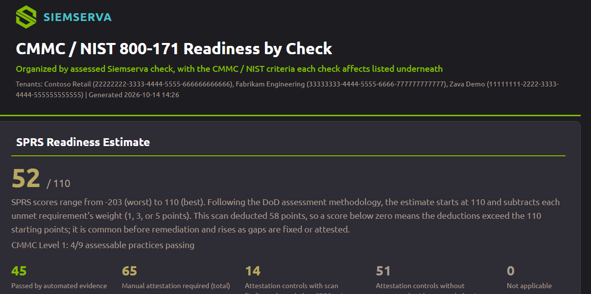 CMMC and NIST 800-171 readiness report by check, with an SPRS readiness estimate of 52 out of 110 across three tenants