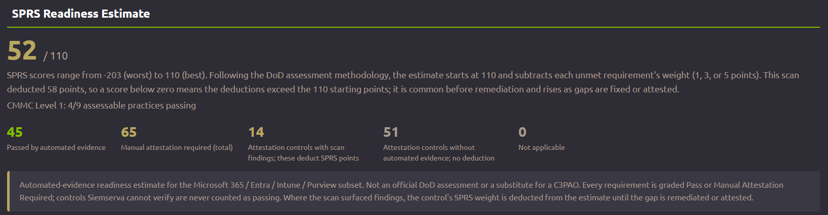SPRS Readiness Estimate screen showing 52 of 110, with 45 passed by automated evidence and 65 requiring manual attestation