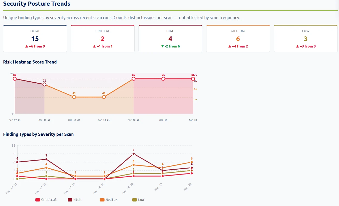 Siemserva Senserva Trustworthy AI-generated security analysis showing risk assessment, executive summary, and recommendations in the Business Focused Review report