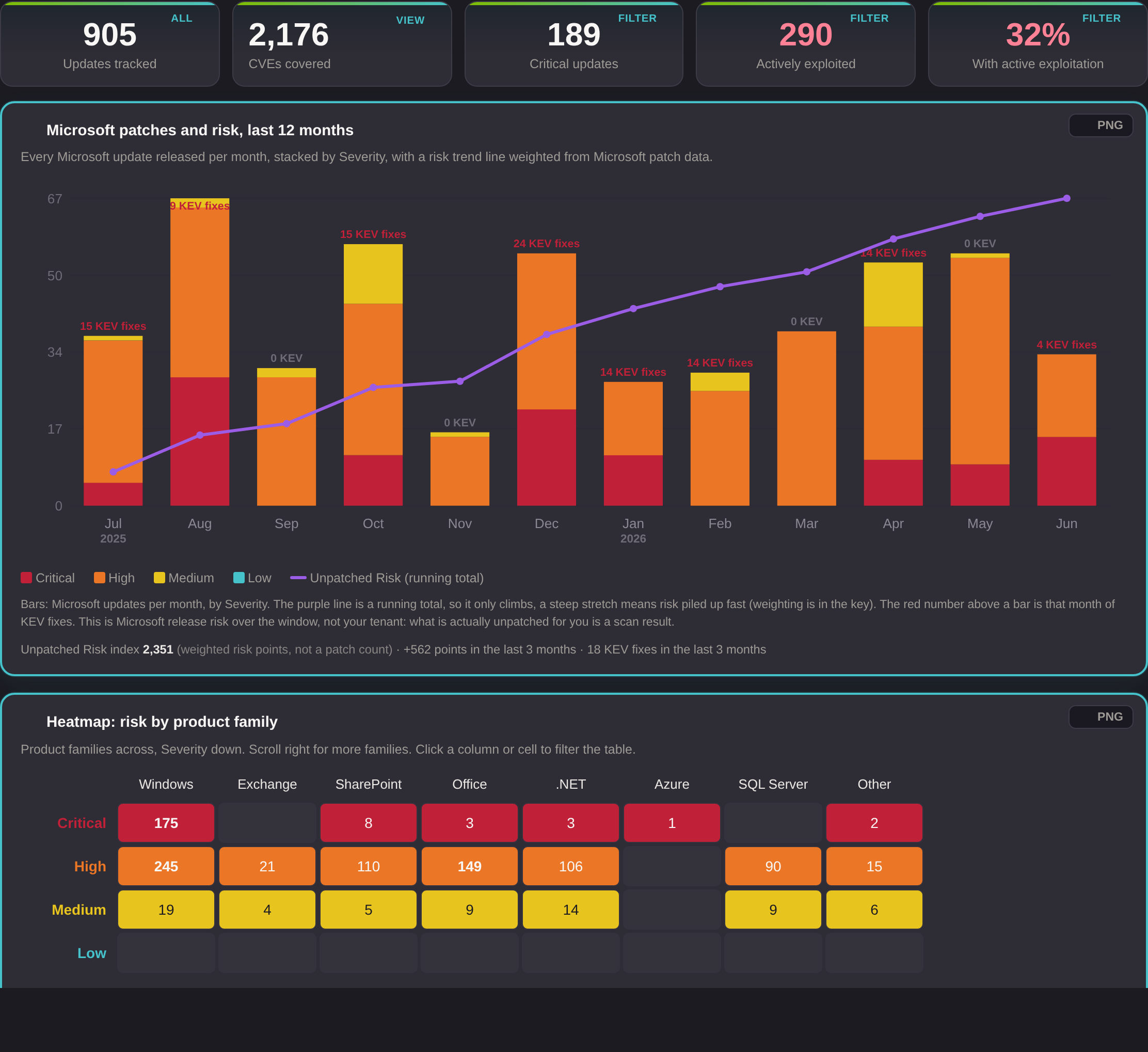Senserva Patch Tracker dashboard: Microsoft patches and risk by month with a running risk trend, and a risk heatmap by product family