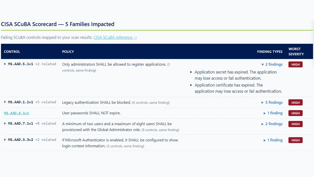 Siemserva SCuBA scorecard table showing real CISA SCuBA control codes with pass/fail status