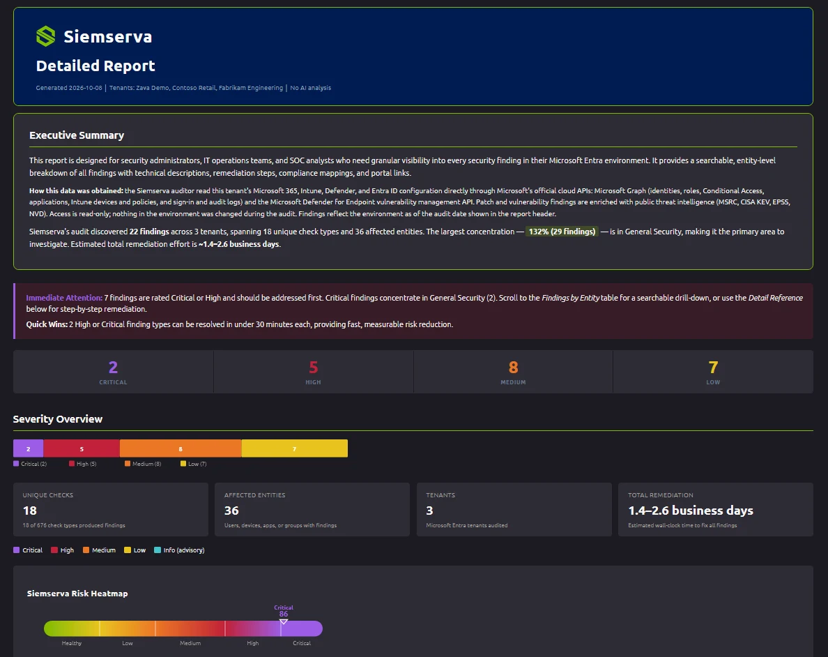 The Senserva Detailed Report: a dated executive summary for three tenants, the findings that need immediate attention, 22 findings by Severity, unique checks, affected entities, estimated remediation effort, and the risk heatmap